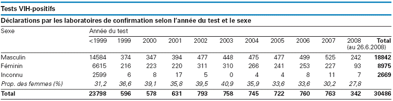 statistiques de seropositivite en Suisse 1999-2008